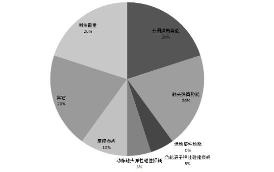 彈簧操動(dòng)機(jī)構(gòu)合閘能量轉(zhuǎn)換圖